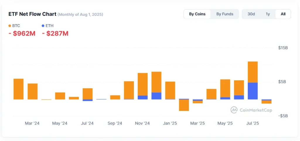Crypto ETFs Netflow by Coins